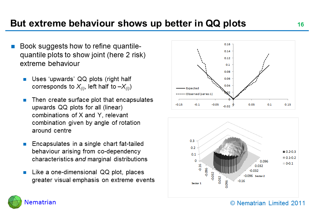 Bullet points include: Book suggests how to refine quantile-quantile plots to show joint (here 2 risk) extreme behaviour. Uses ‘upwards’ QQ plots (right half corresponds to X(i), left half to –X(i)). Then create surface plot that encapsulates upwards QQ plots for all (linear) combinations of X and Y, relevant combination given by angle of rotation around centre. Encapsulates in a single chart fat-tailed behaviour arising from co-dependency characteristics and marginal distributions. Like a one-dimensional QQ plot, places greater visual emphasis on extreme events