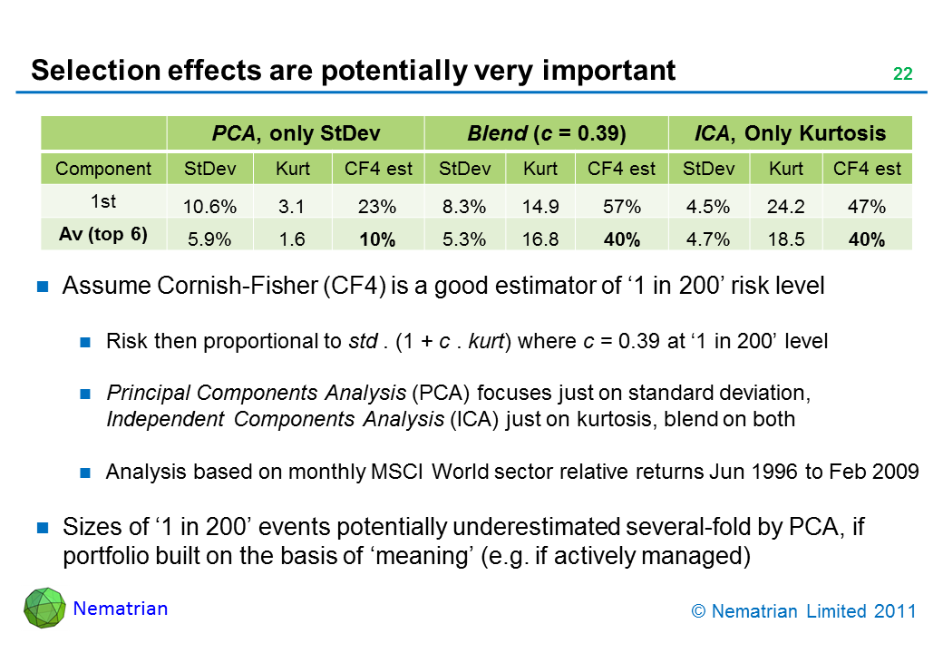 Bullet points include: Assume Cornish-Fisher (CF4) is a good estimator of ‘1 in 200’ risk level. Risk then proportional to std . (1 + c . kurt) where c = 0.39 at ‘1 in 200’ level. Principal Components Analysis (PCA) focuses just on standard deviation, Independent Components Analysis (ICA) just on kurtosis, blend on both. Analysis based on monthly MSCI World sector relative returns Jun 1996 to Feb 2009. Sizes of ‘1 in 200’ events potentially underestimated several-fold by PCA, if portfolio built on the basis of ‘meaning’ (e.g. if actively managed)