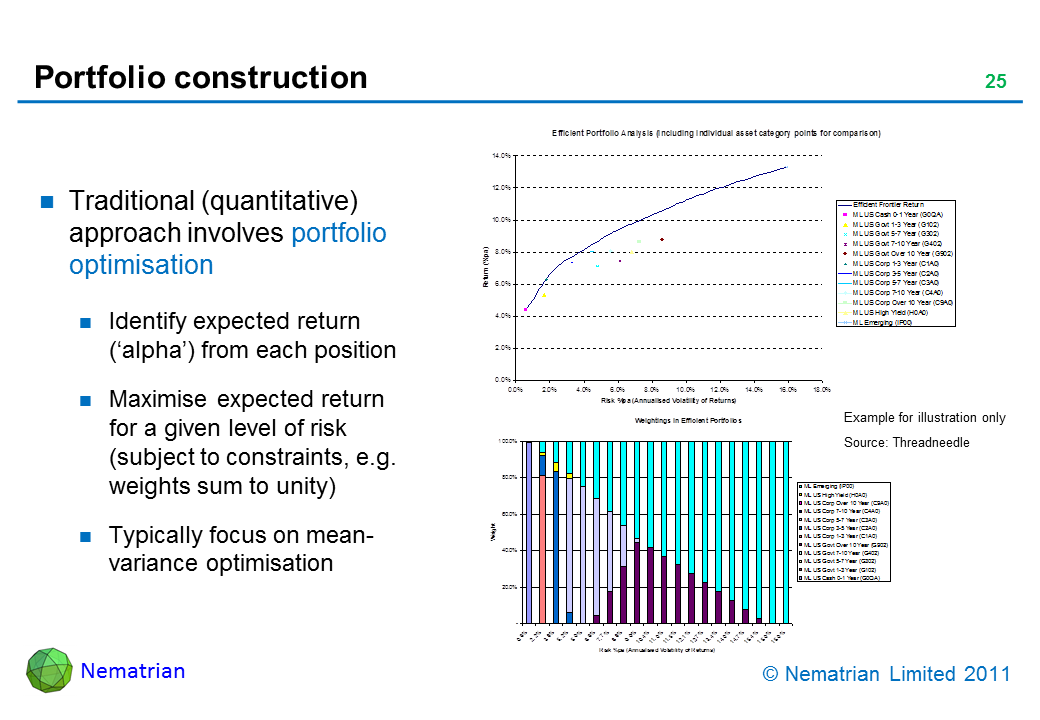 Bullet points include: Traditional (quantitative) approach involves portfolio optimisation. Identify expected return (‘alpha’) from each position. Maximise expected return for a given level of risk (subject to constraints, e.g. weights sum to unity). Typically focus on mean-variance optimisation