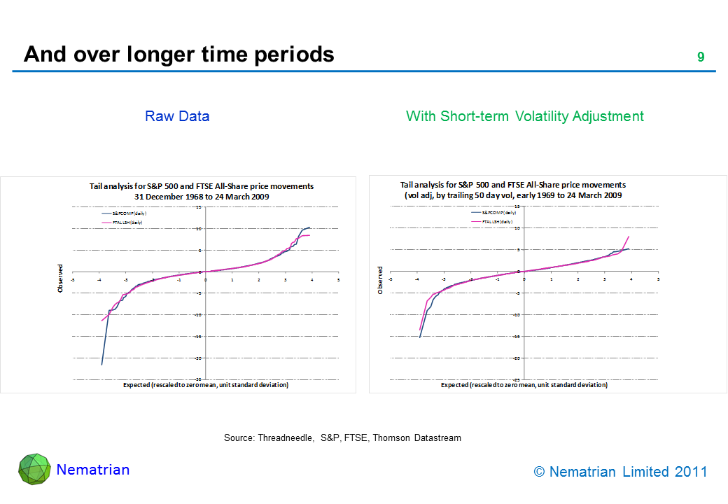 Bullet points include: Raw data. With short term volatility adjustment.