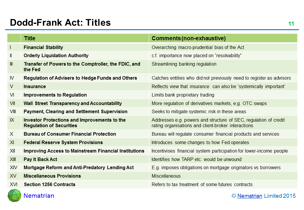 Bullet points include: Title. Comments (non-exhaustive). Financial Stability. Overarching macro-prudential bias of the Act. Orderly Liquidation Authority. c.f. importance now placed on “resolvability”. Transfer of Powers to the Comptroller, the FDIC, and the Fed. Streamlining banking regulation. Regulation of Advisers to Hedge Funds and Others. Catches entities who did not previously need to register as advisors. Insurance. Reflects view that insurance can also be ‘systemically important’. Improvements to Regulation. Limits bank proprietary trading. Wall Street Transparency and Accountability. More regulation of derivatives markets, e.g. OTC swaps. Payment, Clearing and Settlement Supervision. Seeks to mitigate systemic risk in these areas. Investor Protections and Improvements to the Regulation of Securities. Addresses e.g. powers and structure of SEC, regulation of credit rating organisations and client-broker interactions. Bureau of Consumer Financial Protection. Bureau will regulate consumer financial products and services. Federal Reserve System Provisions. Introduces some changes to how Fed operates. Improving Access to Mainstream Financial Institutions. Incentivises financial system participation for lower-income people. Pay It Back Act. Identifies how TARP etc. would be unwound. Mortgage Reform and Anti-Predatory Lending Act. E.g. imposes obligations on mortgage originators vs borrowers. Miscellaneous Provisions. Miscellaneous. Section 1256 Contracts. Refers to tax treatment of some futures contracts