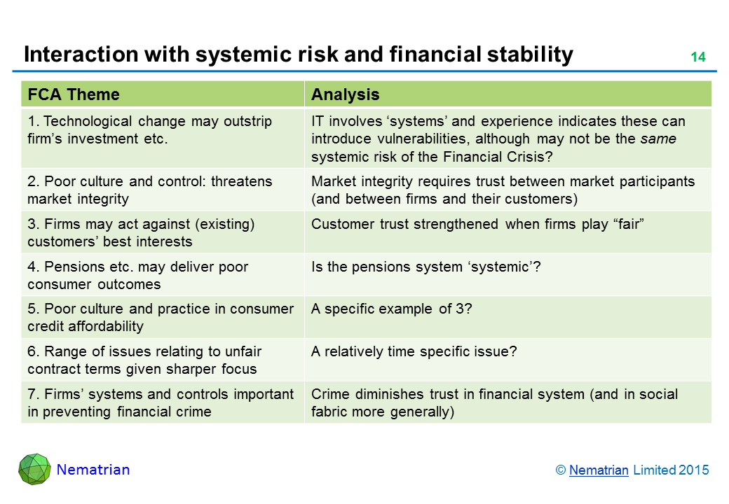 Bullet points include: FCA Theme. Analysis. 1. Technological change may outstrip firm’s investment etc. IT involves ‘systems’ and experience indicates these can introduce vulnerabilities, although may not be the same systemic risk of the Financial Crisis? 2. Poor culture and control: threatens market integrity. Market integrity requires trust between market participants (and between firms and their customers). 3. Firms may act against (existing) customers’ best interests. Customer trust strengthened when firms play “fair”. 4. Pensions etc. may deliver poor consumer outcomes. Is the pensions system ‘systemic’? 5. Poor culture and practice in consumer credit affordability. A specific example of 3? 6. Range of issues relating to unfair contract terms given sharper focus. A relatively time specific issue? 7. Firms’ systems and controls important in preventing financial crime. Crime diminishes trust in financial system (and in social fabric more generally)