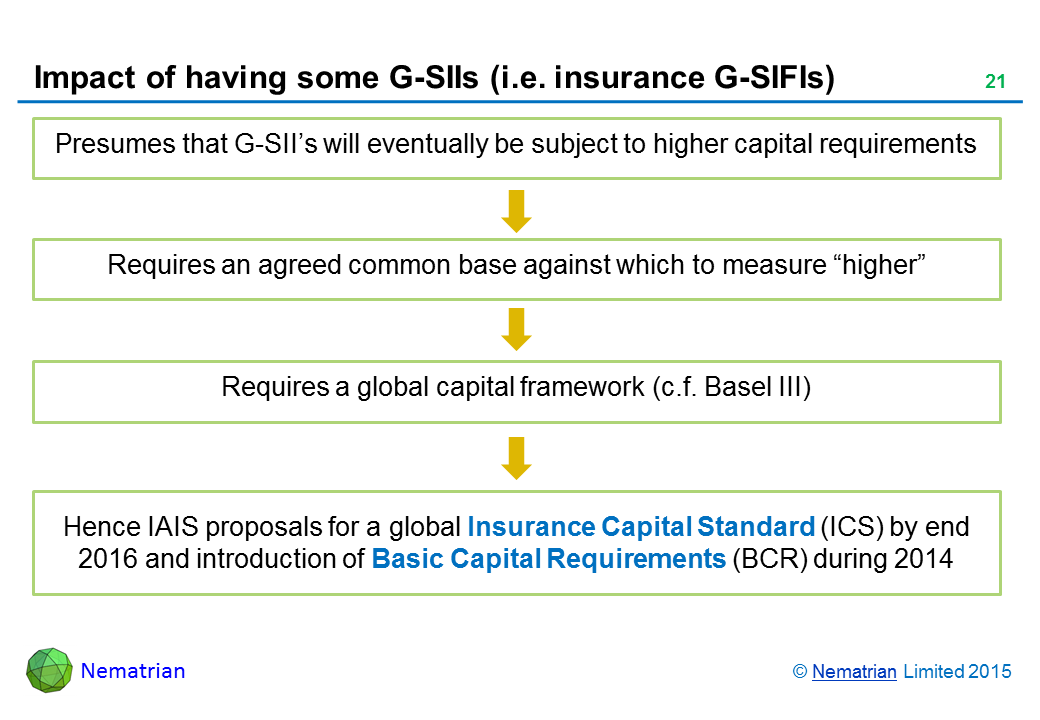 Bullet points include: Presumes that G-SII’s will eventually be subject to higher capital requirements. Requires an agreed common base against which to measure “higher”. Requires a global capital framework (c.f. Basel III). Hence IAIS proposals for a global Insurance Capital Standard (ICS) by end 2016 and introduction of Basic Capital Requirements (BCR) during 2014
