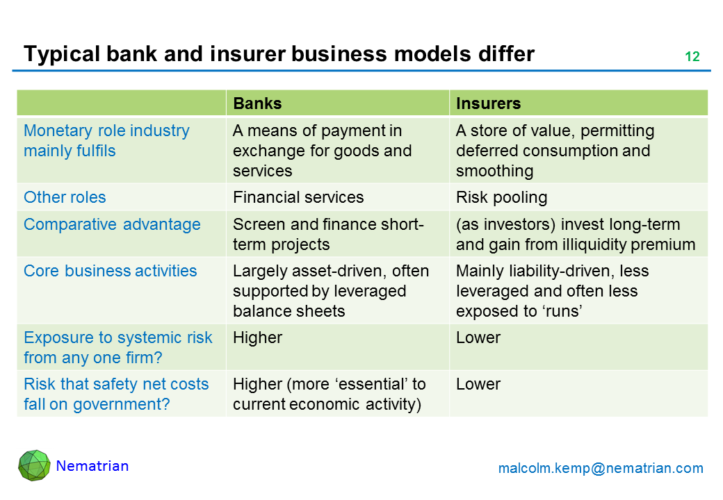 Bullet points include: Banks, Insurers. Monetary role industry mainly fulfils, A means of payment in exchange for goods and services, A store of value, permitting deferred consumption and smoothing. Other roles: Financial services, Risk pooling. Comparative advantage: Screen and finance short-term projects (as investors) invest long-term and gain from illiquidity premium. Core business activities: Largely asset-driven, often supported by leveraged balance sheets, Mainly liability-driven, less leveraged and often less exposed to ‘runs’. Exposure to systemic risk from any one firm? Higher, Lower. Risk that safety net costs fall on government? Higher (more ‘essential’ to current economic activity), Lower