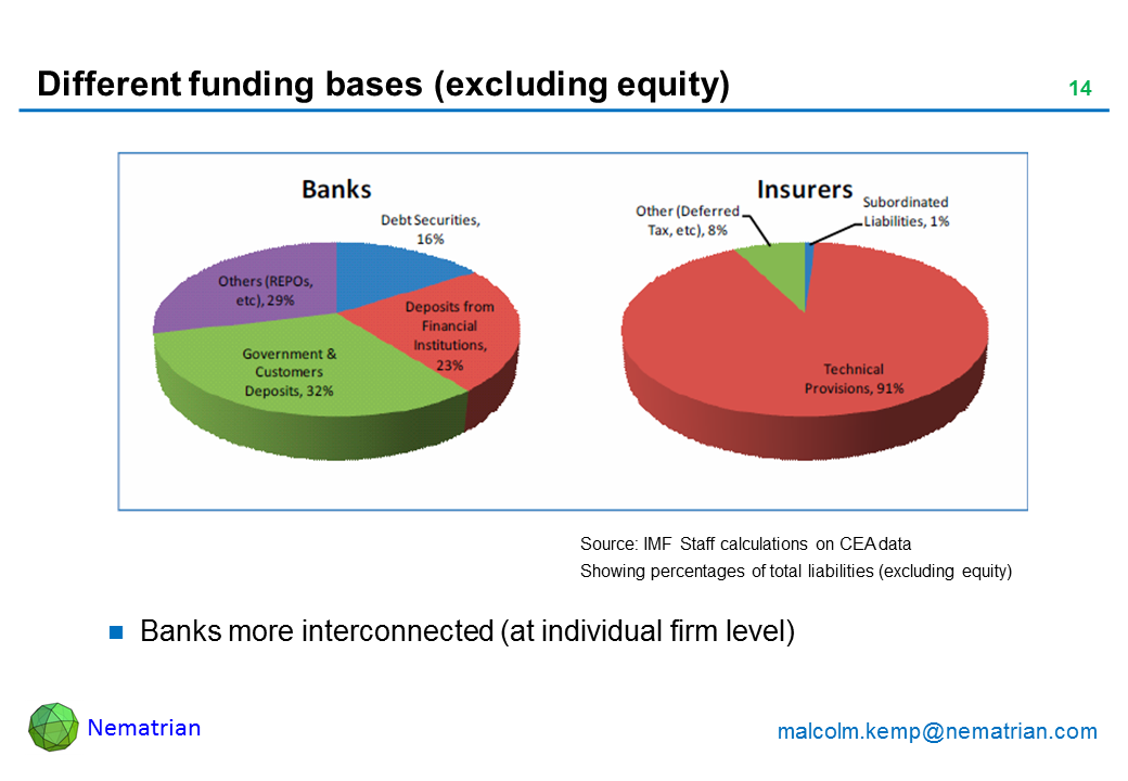 Bullet points include: Banks more interconnected (at individual firm level)