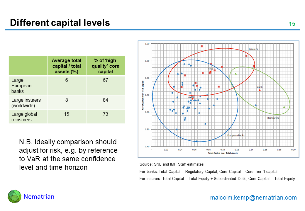 Bullet points include: Average total capital / total assets (%)% of ‘high-quality’ core capital, Large European banks, Large insurers (worldwide), Large global reinsurers. N.B. Ideally comparison should adjust for risk, e.g. by reference to VaR at the same confidence level and time horizon
