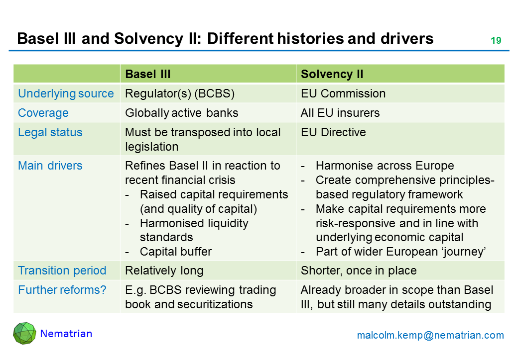 Bullet points include: Basel III, Solvency II. Underlying source: Regulator(s) (BCBS), EU Commission. Coverage: Globally active banks, All EU insurers. Legal status: Must be transposed into local legislation, EU Directive. Main drivers: Refines Basel II in reaction to recent financial crisis, -Harmonise across Europe, -Raised capital requirements (and quality of capital), -Create comprehensive principles-based regulatory framework, -Harmonised liquidity standards, -Make capital requirements more risk-responsive and in line with underlying economic capital, -Capital buffer, -Part of wider European ‘journey’. Transition period: Relatively long, Shorter, once in place. Further reforms? E.g. BCBS reviewing trading book and securitizations, Already broader in scope than Basel III, but still many details outstanding