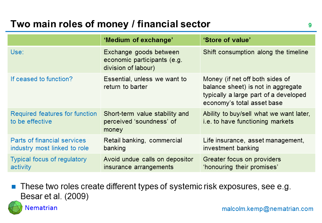 Bullet points include: ‘Medium of exchange’, ‘Store of value’. Use: Exchange goods between economic participants (e.g. division of labour), Shift consumption along the timeline. If ceased to function? Essential, unless we want to return to barter, Money (if net off both sides of balance sheet) is not in aggregate typically a large part of a developed economy’s total asset base. Required features for function to be effective Short-term value stability and perceived ‘soundness’ of money, Ability to buy/sell what we want later, i.e. to have functioning markets. Parts of financial services industry most linked to role: Retail banking, commercial banking, Life insurance, asset management, investment banking. Typical focus of regulatory activity: Avoid undue calls on depositor insurance arrangements, Greater focus on providers ‘honouring their promises’. These two roles create different types of systemic risk exposures, see e.g. Besar et al. (2009)