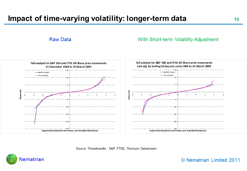 Bullet points include: Raw Data. With Short-term Volatility Adjustment