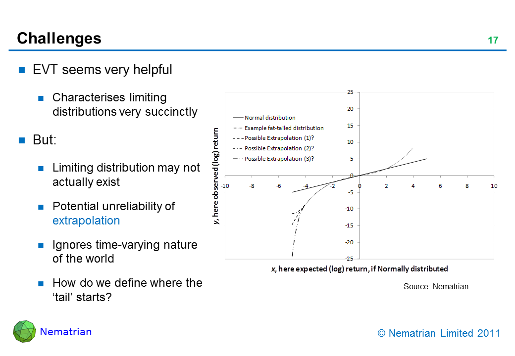 Bullet points include: EVT seems very helpful. Characterises limiting distributions very succinctly. But: Limiting distribution may not actually exist. Potential unreliability of extrapolation. Ignores time-varying nature of the world. How do we define where the ‘tail’ starts?