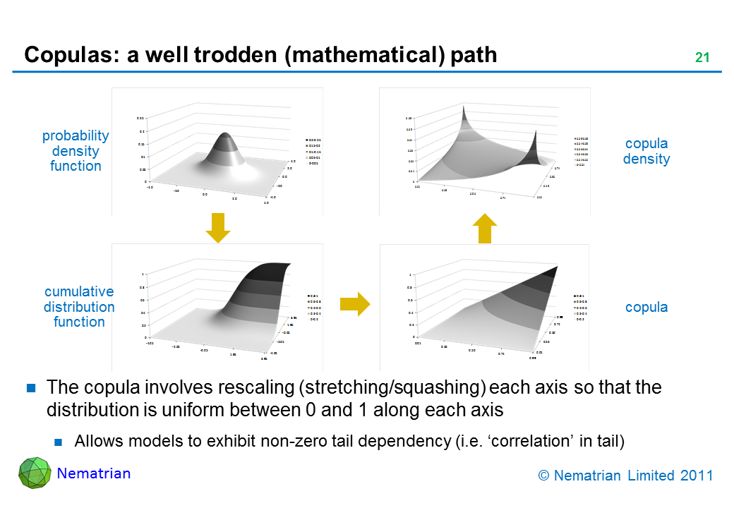 Bullet points include: The copula involves rescaling (stretching/squashing) each axis so that the distribution is uniform between 0 and 1 along each axis. Allows models to exhibit non-zero tail dependency (i.e. ‘correlation’ in tail)