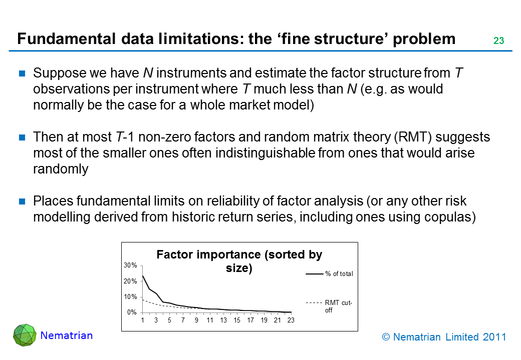 Bullet points include: Suppose we have N instruments and estimate the factor structure from T observations per instrument where T much less than N (e.g. as would normally be the case for a whole market model). Then at most T-1 non-zero factors and random matrix theory (RMT) suggests most of the smaller ones often indistinguishable from ones that would arise randomly. Places fundamental limits on reliability of factor analysis (or any other risk modelling derived from historic return series, including ones using copulas)