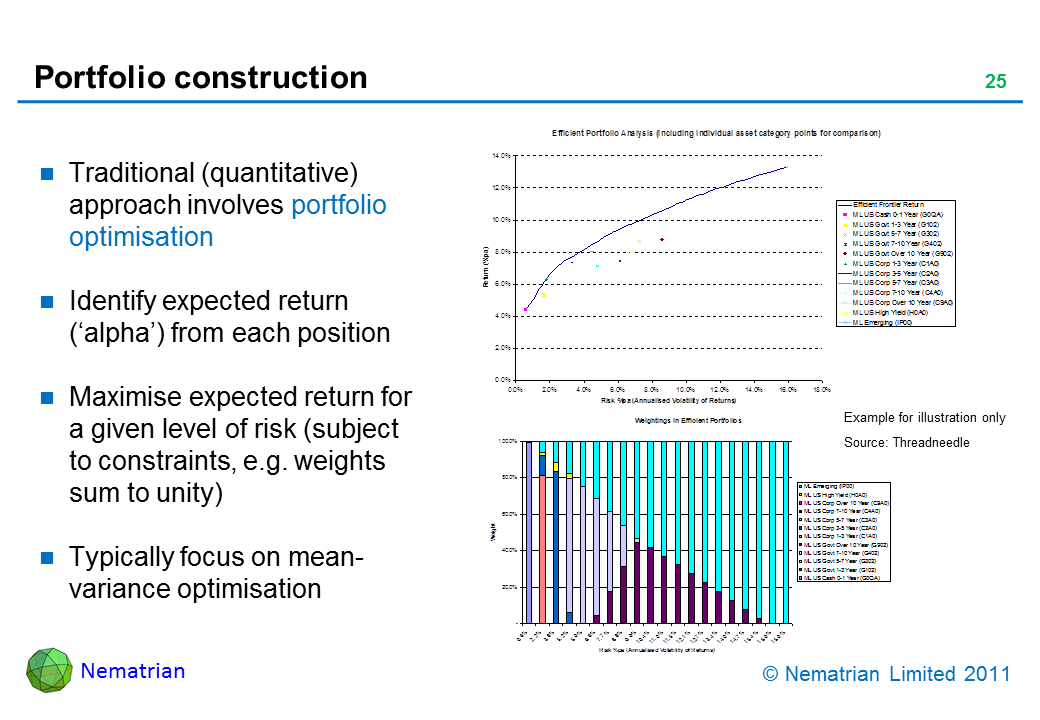 Bullet points include: Traditional (quantitative) approach involves portfolio optimisation. Identify expected return (‘alpha’) from each position. Maximise expected return for a given level of risk (subject to constraints, e.g. weights sum to unity). Typically focus on mean-variance optimisation