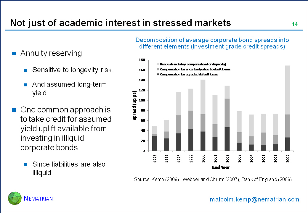 Bullet points include: Annuity reserving. Sensitive to longevity risk. And assumed long-term yield. One common approach is to take credit for assumed yield uplift available from investing in illiquid corporate bonds. Since liabilities are also illiquid. Decomposition of average corporate bond spreads into different elements (investment grade credit spreads)