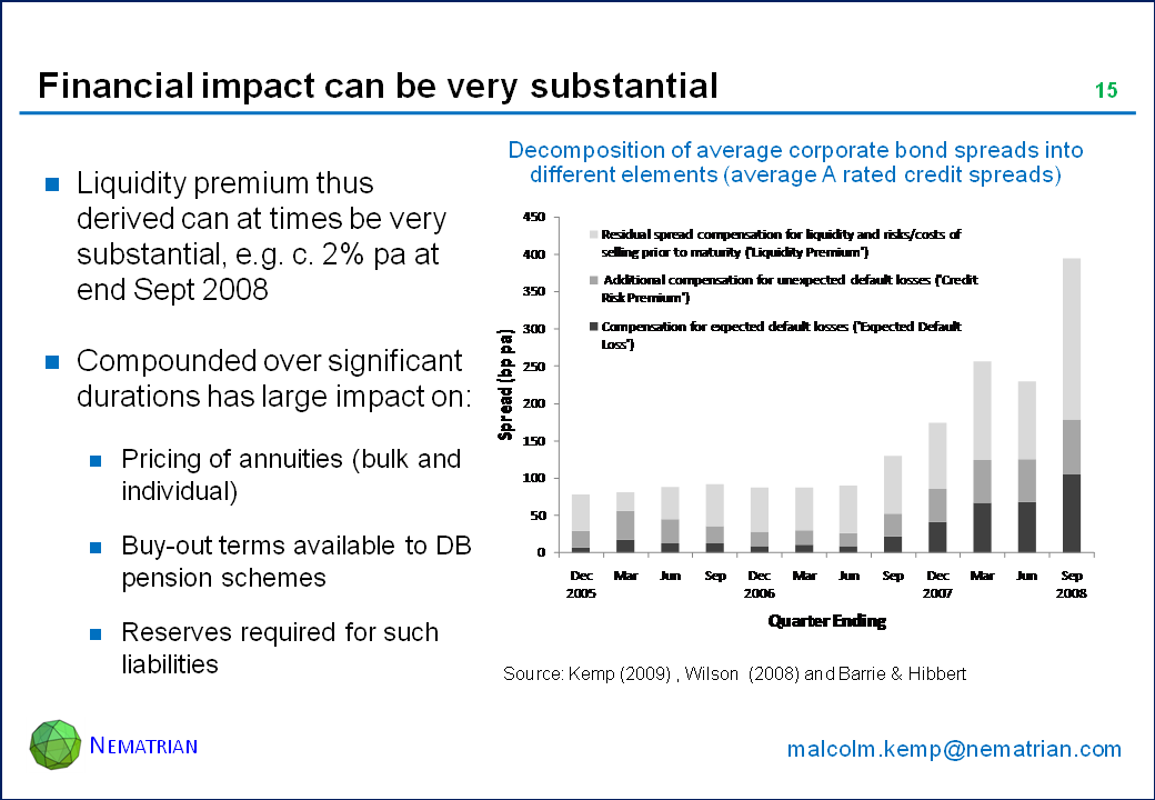 Bullet points include: Liquidity premium thus derived can at times be very substantial, e.g. c. 2% pa at end Sept 2008. Compounded over significant durations has large impact on: Pricing of annuities (bulk and individual). Buy-out terms available to DB  pension schemes. Reserves required for such liabilities. Decomposition of average corporate bond spreads into different elements (average A rated credit spreads)