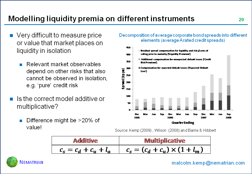 Bullet points include: Very difficult to measure price or value that market places on liquidity in isolation. Relevant market observables depend on other risks that also cannot be observed in isolation, e.g. ‘pure’ credit risk. Is the correct model additive or multiplicative? Difference might be >20% of value! Decomposition of average corporate bond spreads into different elements (average A rated credit spreads). Additive. Multiplicative.