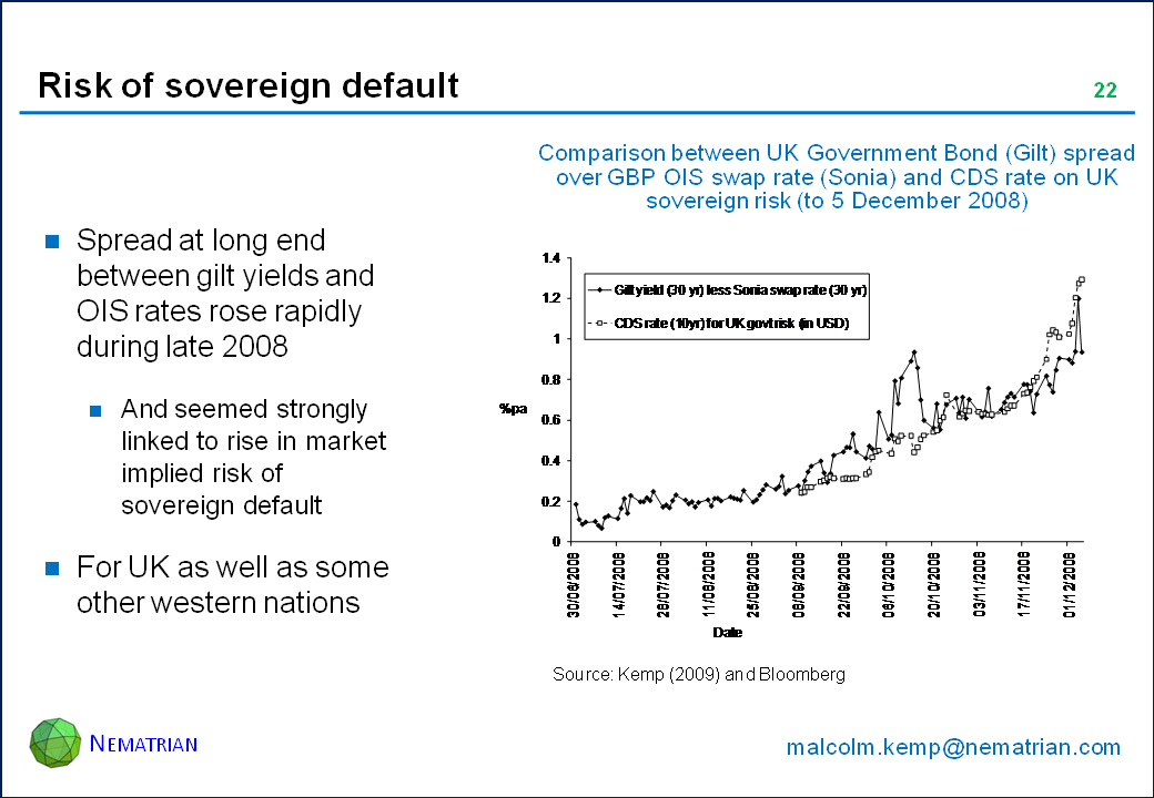 Bullet points include: Spread at long end between gilt yields and OIS rates rose rapidly during late 2008. And seemed strongly linked to rise in market implied risk of sovereign default. For UK as well as some other western nations. Comparison between UK Government Bond (Gilt) spread over GBP OIS swap rate (Sonia) and CDS rate on UK sovereign risk (to 5 December 2008)