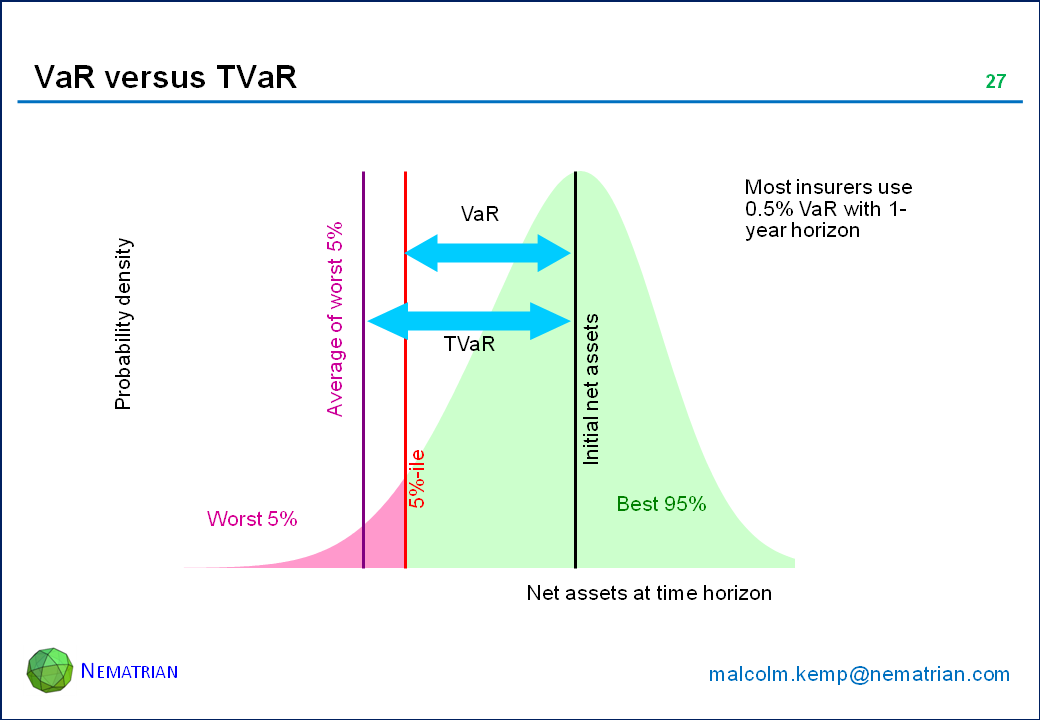 Bullet points include: Most insurers use 0.5% VaR with 1-year horizon. VaR. TVaR. Net assets at time horizon. Probability density