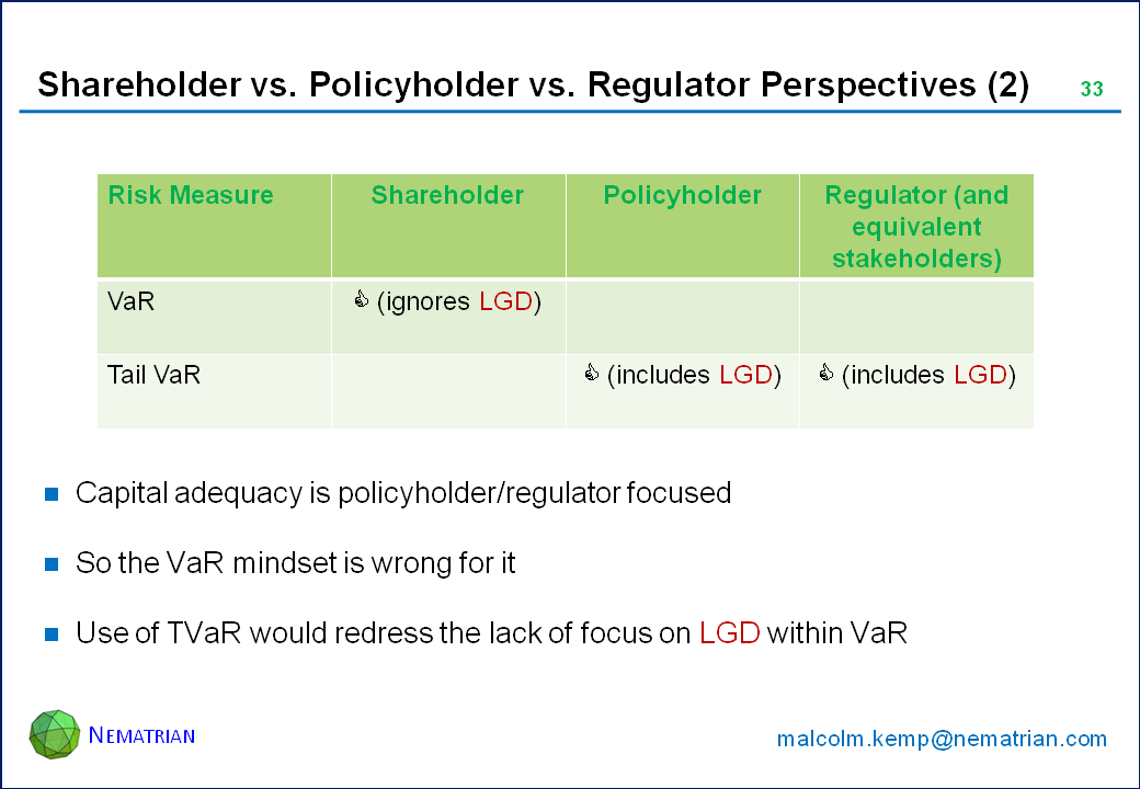 Bullet points include: Risk Measure. Shareholder. Policyholder. Regulator (and equivalent stakeholders). VaR. Tail VaR. Ignores LGD. Includes LGD. Includes LGD. Capital adequacy is policyholder/regulator focused. So the VaR mindset is wrong for it. Use of TVaR would redress the lack of focus on LGD within VaR