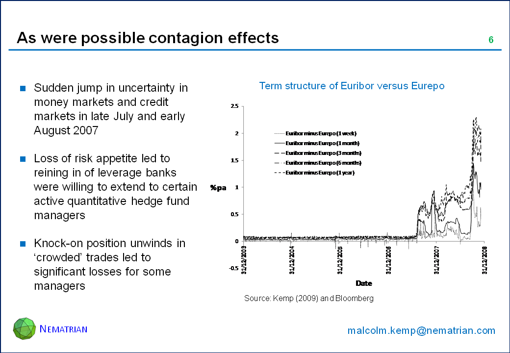 Bullet points include: Sudden jump in uncertainty in money markets and credit markets in late July and early August 2007. Loss of risk appetite led to reining in of leverage banks were willing to extend to certain active quantitative hedge fund managers. Knock-on position unwinds in ‘crowded’ trades led to significant losses for some managers. Term structure of Euribor versus Eurepo