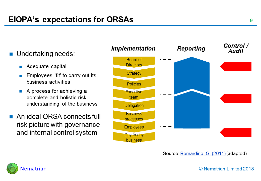 Bullet points include: Undertaking needs: Adequate capital. Employees ‘fit’ to carry out its business activities. A process for achieving a complete and holistic risk understanding of the business. An ideal ORSA connects full risk picture with governance and internal control system. Implementation. Implementation. Strategy. Policies. Executive team. Delegation. Business processes. Employees. Day to day business. Reporting. Control / Audit. Source: Bernardino, G. (2011) (adapted)