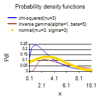 MnProbDistPlotPdfs.aspx?pp=Embed&LinkDescription=Example&Param0=chi-squared,inverse+gamma,normal&Param1=3,0,1,5,3,3&Param2=0.1&Param3=10.1&Param4=30&Param5=Probability+density+functions&Param6=LegendDocking%3dTop+Height%3d200+Width%3d200+SeriesType2%3dPoint