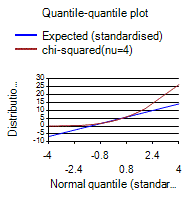 MnProbDistPlotQQ.aspx?pp=Embed&Param0=chi-squared&Param1=4&Param2=-4&Param3=4&Param4=40&Param5=Quantile-quantile+plot&Param6=LegendDocking%3dTop+Height%3d200+Width%3d190