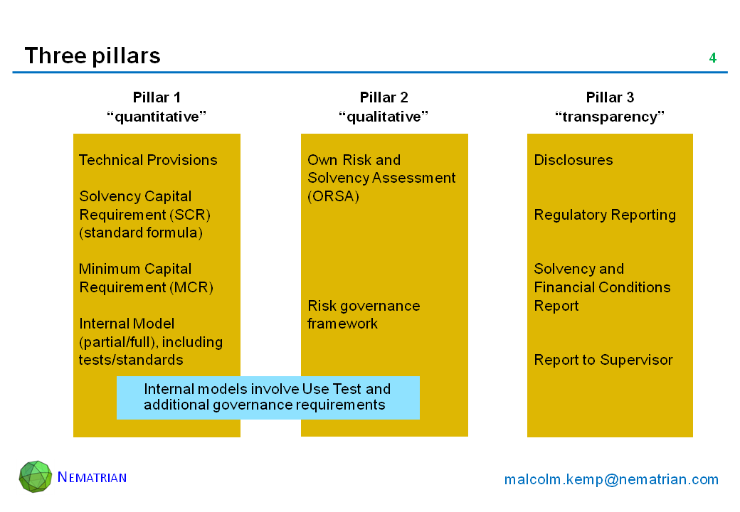 Bullet points include: Pillar 1 “quantitative”. Pillar 2 “qualitative”. Pillar 3 “transparency”. Technical Provisions. Solvency Capital Requirement (SCR). (standard formula). Minimum Capital Requirement (MCR). Internal Model (partial/full), including tests/standards. Own Risk and Solvency Assessment (ORSA). Risk governance framework. Disclosures, Regulatory Reporting, Solvency and Financial Conditions Report, Report to Supervisor