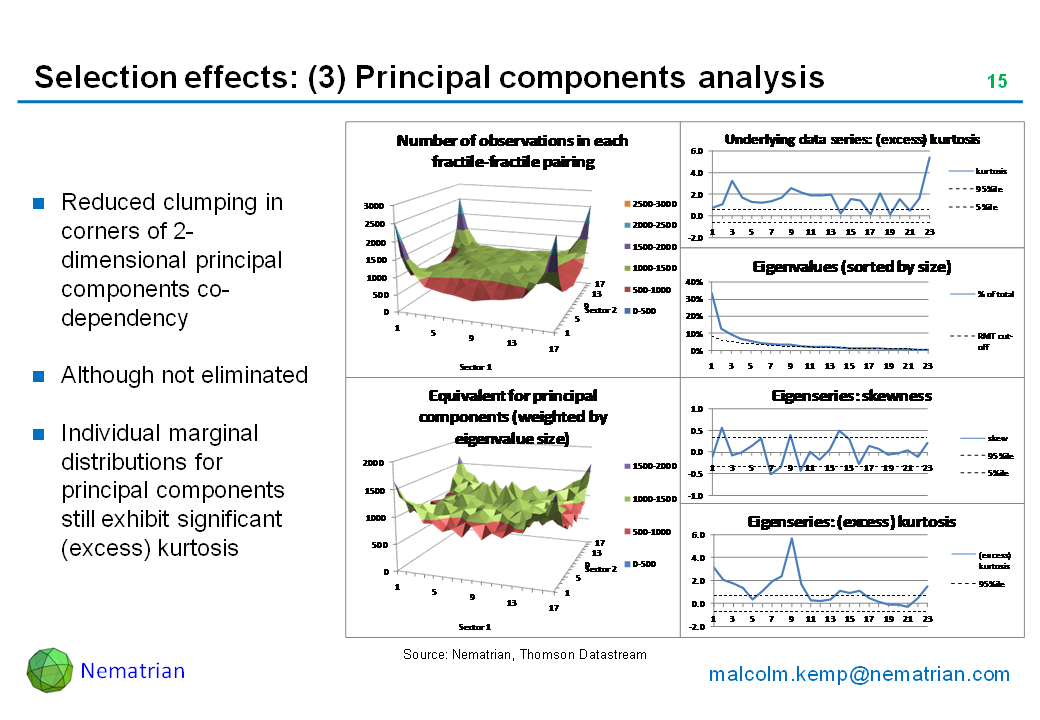 Bullet points include: Reduced clumping in corners of 2-dimensional principal components co-dependency. Although not eliminated. Individual marginal distributions for principal components still exhibit significant (excess) kurtosis