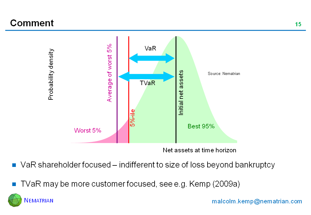 Bullet points include: VaR shareholder focused – indifferent to size of loss beyond bankruptcy. TVaR may be more customer focused, see e.g. Kemp (2009a). Probability density. Net assets at time horizon. Worst 5%. Average of worst 5%