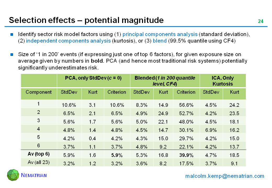 Bullet points include: Identify sector risk model factors using (1) principal components analysis (standard deviation), (2) independent components analysis (kurtosis), or (3) blend (99.5% quantile using CF4). Size of ‘1 in 200’ events (if expressing just one of top 6 factors), for given exposure size on average given by numbers in bold. PCA (and hence most traditional risk systems) potentially significantly underestimates risk. PCA, only StdDev (c = 0), Blended (1 in 200 quantile level, CF4), ICA, Only Kurtosis, , Component, StdDev, Kurt, Criterion, StdDev, Kurt, Criterion, StdDev, Kurt, Av (top 6),  Av (all 23)