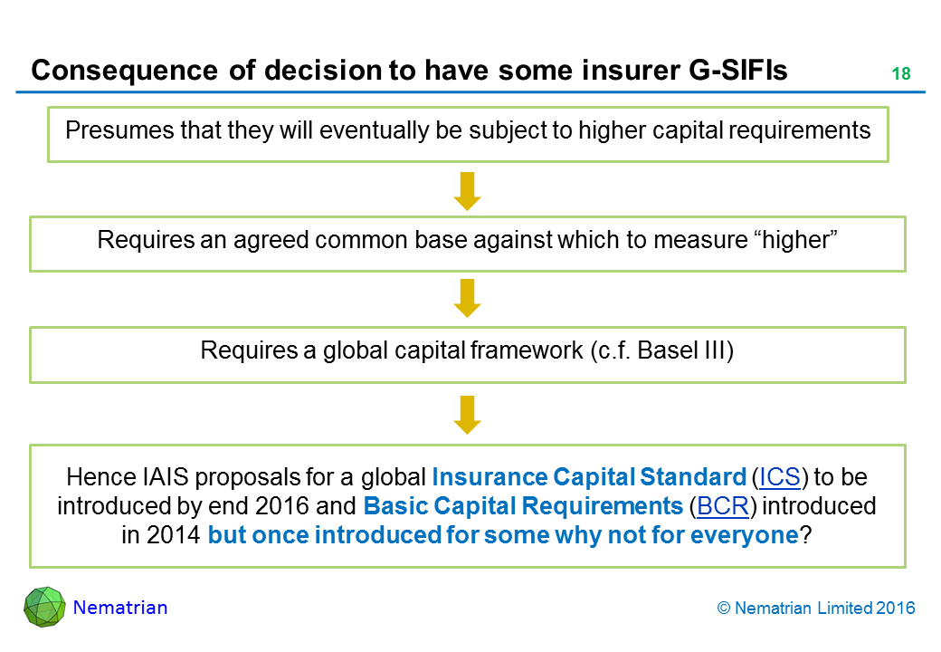 Bullet points include: Presumes that they will eventually be subject to higher capital requirements. Requires an agreed common base against which to measure “higher”. Requires a global capital framework (c.f. Basel III). Hence IAIS proposals for a global Insurance Capital Standard (ICS) to be introduced by end 2016 and Basic Capital Requirements (BCR) introduced in 2014 but once introduced for some why not for everyone?