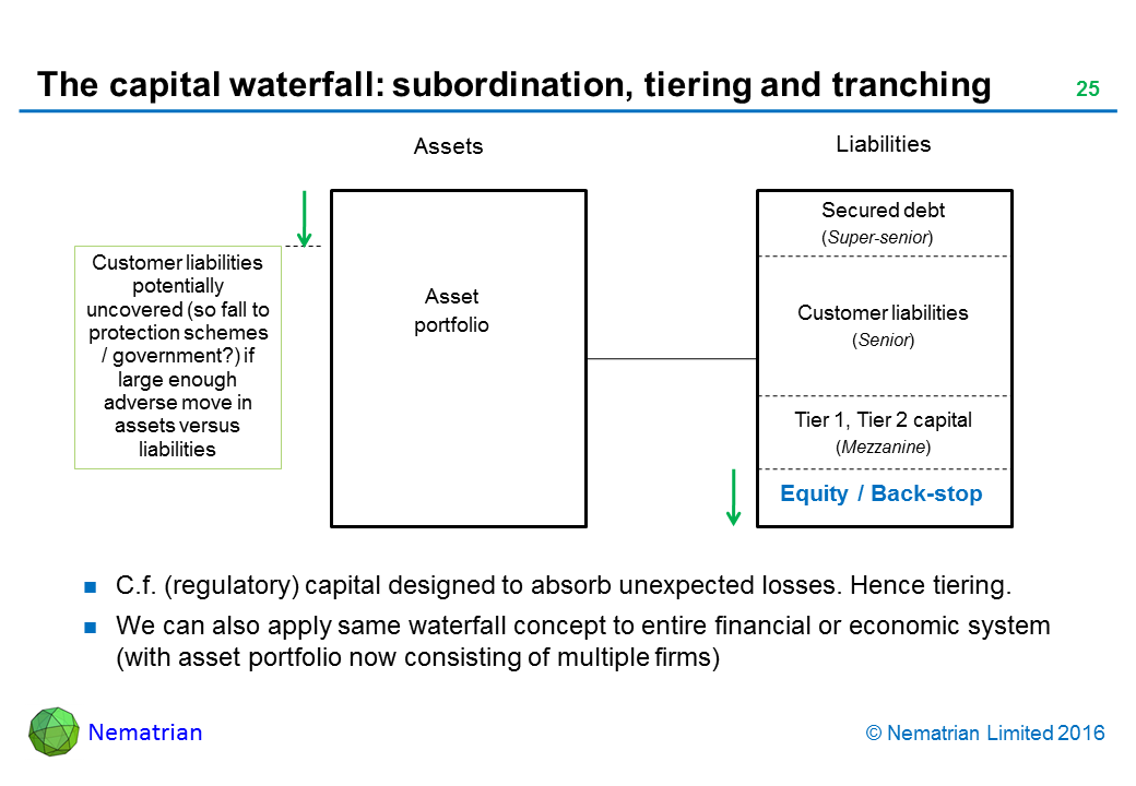 Bullet points include: Assets. Asset Portfolio. Liabilities. Secured debt (Super-senior). Customer liabilities (Senior). Tier 1, Tier 2 capital (Mezzanine). Equity / Back-stop. Customer liabilities potentially uncovered (so fall to protection schemes / government?) if large enough adverse move in assets versus liabilities. C.f. (regulatory) capital designed to absorb unexpected losses. Hence tiering. We can also apply same waterfall concept to entire financial or economic system (with asset portfolio now consisting of multiple firms)