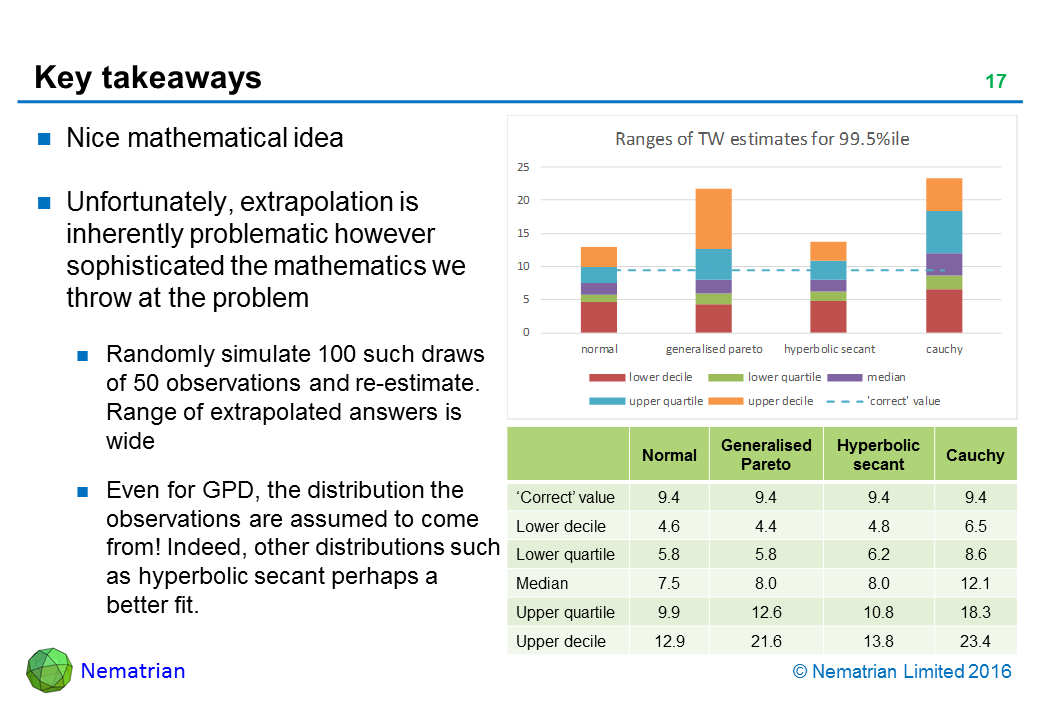 Bullet points include: Nice mathematical idea. Unfortunately, extrapolation is inherently problematic however sophisticated the mathematics we throw at the problem. Randomly simulate 100 such draws of 50 observations and re-estimate. Range of extrapolated answers is wide. Even for GPD, the distribution the observations are assumed to come from! Indeed, other distributions such as hyperbolic secant perhaps a better fit.