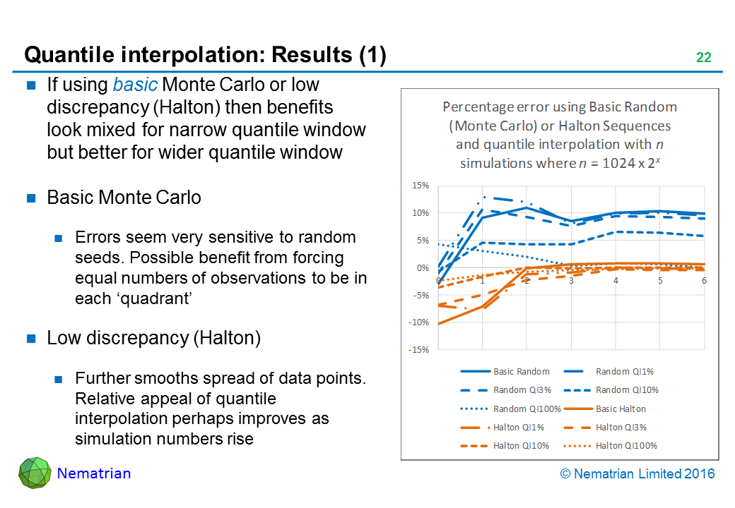 Bullet points include: If using basic Monte Carlo or low discrepancy (Halton) then benefits look mixed for narrow quantile window but better for wider quantile window. Basic Monte Carlo. Errors seem very sensitive to random seeds. Possible benefit from forcing equal numbers of observations to be in each ‘quadrant’. Low discrepancy (Halton). Further smooths spread of data points. Relative appeal of quantile interpolation perhaps improves as simulation numbers rise