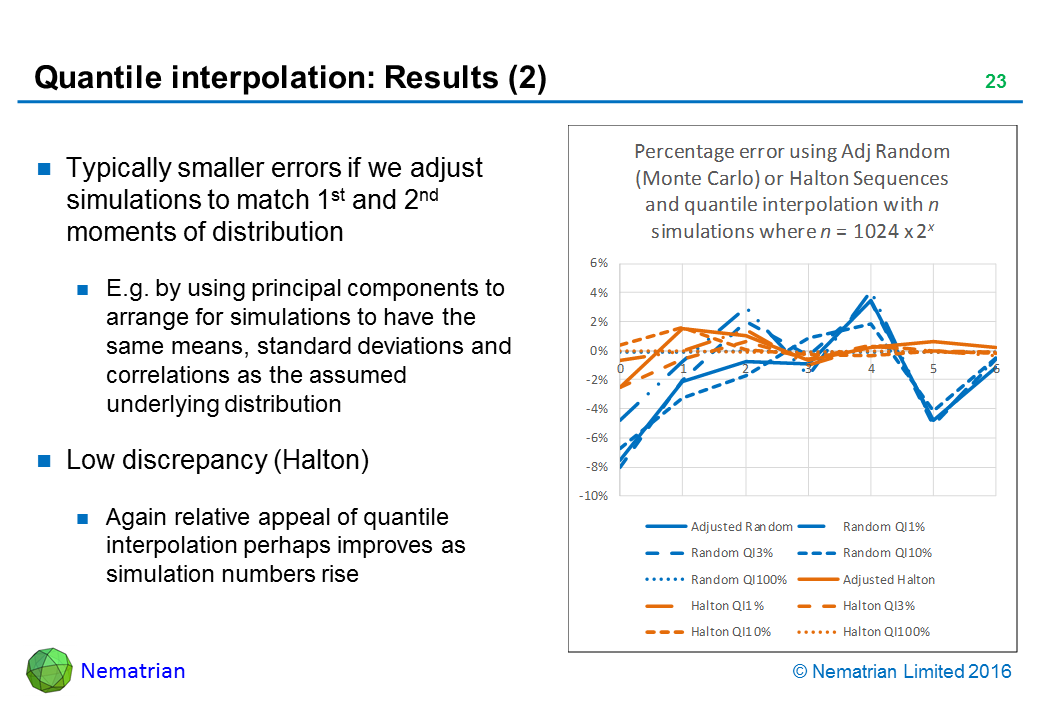 Bullet points include: Typically smaller errors if we adjust simulations to match 1st and 2nd moments of distribution. E.g. by using principal components to arrange for simulations to have the same means, standard deviations and correlations as the assumed underlying distribution. Low discrepancy (Halton). Again relative appeal of quantile interpolation perhaps improves as simulation numbers rise