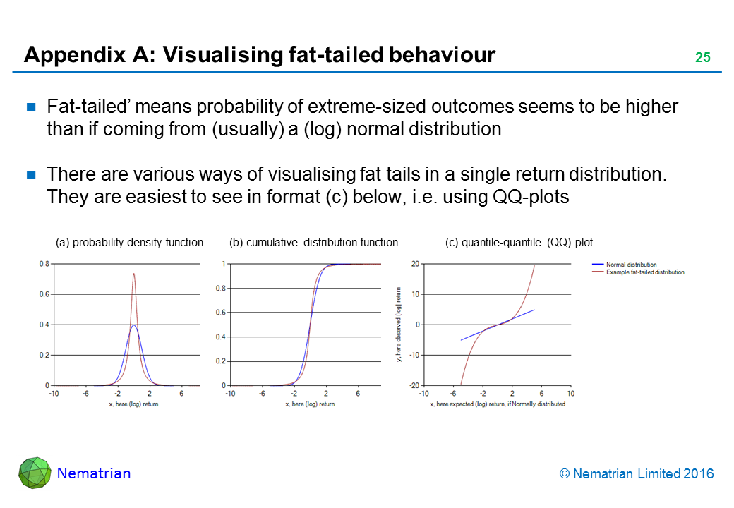 Bullet points include: Fat-tailed’ means probability of extreme-sized outcomes seems to be higher than if coming from (usually) a (log) normal distribution. There are various ways of visualising fat tails in a single return distribution. They are easiest to see in format (c) below, i.e. using QQ-plots