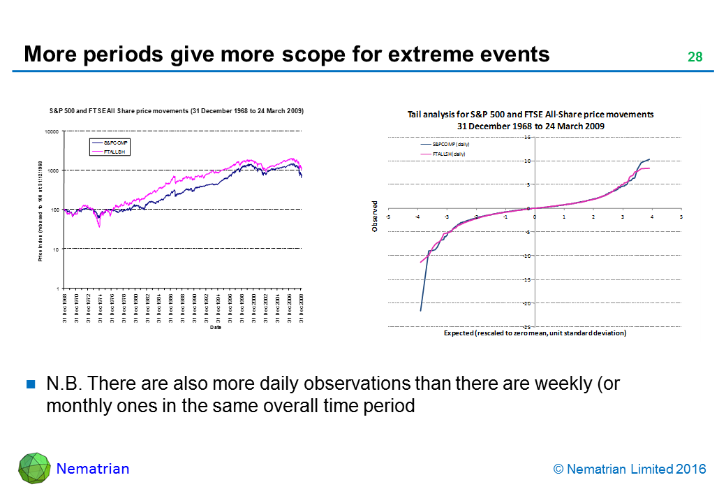 Bullet points include: N.B. There are also more daily observations than there are weekly (or monthly ones in the same overall time period