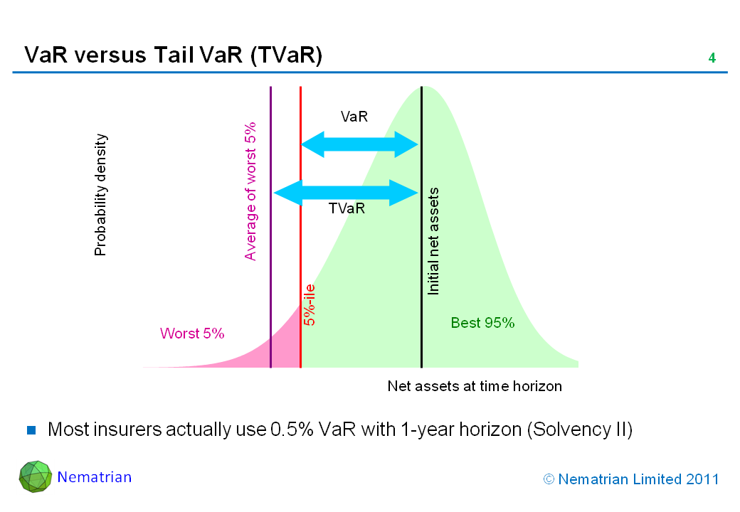 Bullet points include: Most insurers actually use 0.5% VaR with 1-year horizon (Solvency II)