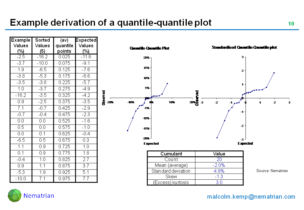 Bullet points include: Example Values. Sorted Values. (av) quantile points. Expected Values. Cumulant, Value, Count, Mean (average), Standard deviation, Skew, (Excess) kurtosis