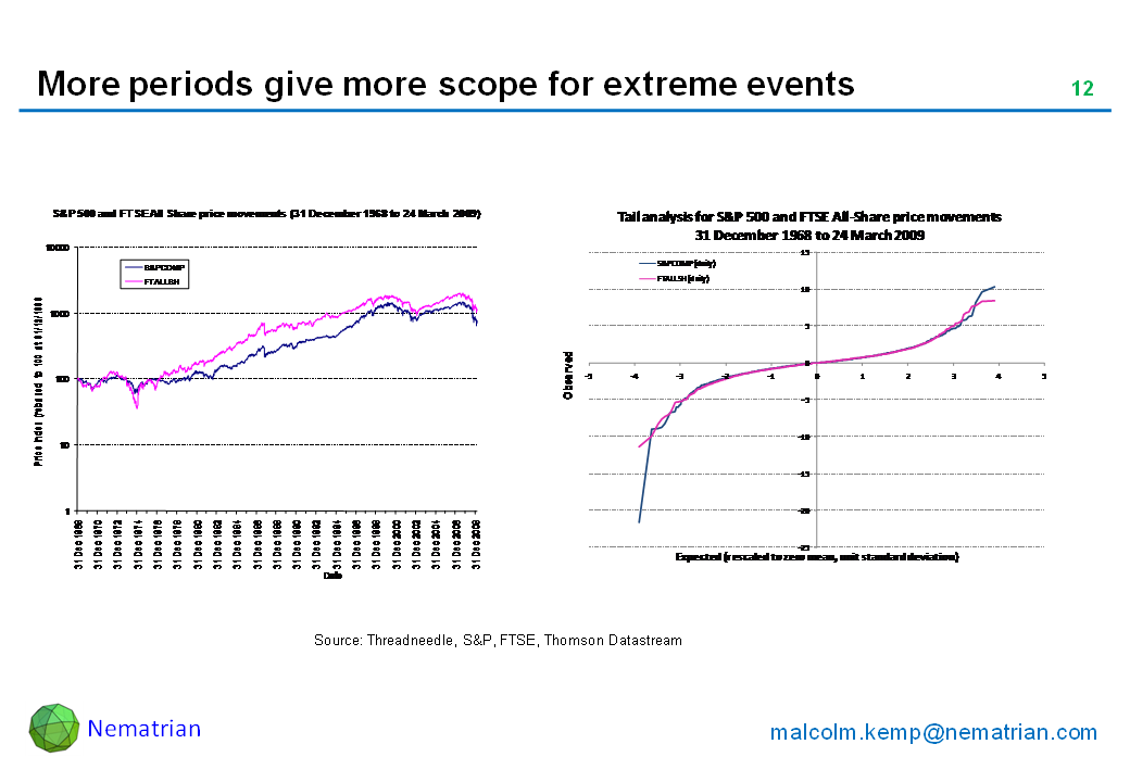 Bullet points include: Price movements 31 December 1968 to 24 March 2009. S&P 500 and FTSE All Share