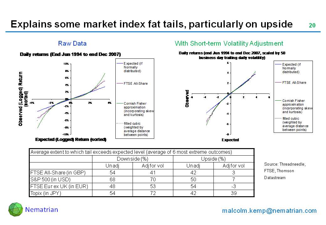 Bullet points include: Average extent to which tail exceeds expected level (average of 6 most extreme outcomes). Downside (%),Upside (%), Unadj, Adj for vol, Unadj, Adj for vol, FTSE All-Share (in GBP),S&P 500 (in USD), FTSE Eur ex UK (in EUR),Topix (in JPY)