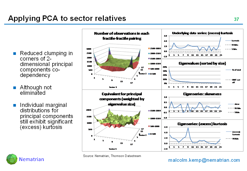 Bullet points include: Reduced clumping in corners of 2-dimensional principal components co-dependency. Although not eliminated. Individual marginal distributions for principal components still exhibit significant (excess) kurtosis