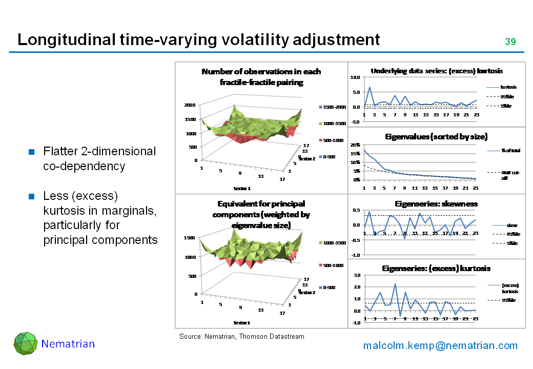 Bullet points include: Flatter 2-dimensional co-dependency. Less (excess) kurtosis in marginals, particularly for principal components