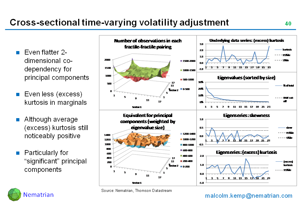 Bullet points include: Even flatter 2-dimensional co-dependency for principal components. Even less (excess) kurtosis in marginal. Although average (excess) kurtosis still noticeably positive. Particularly for “significant” principal components