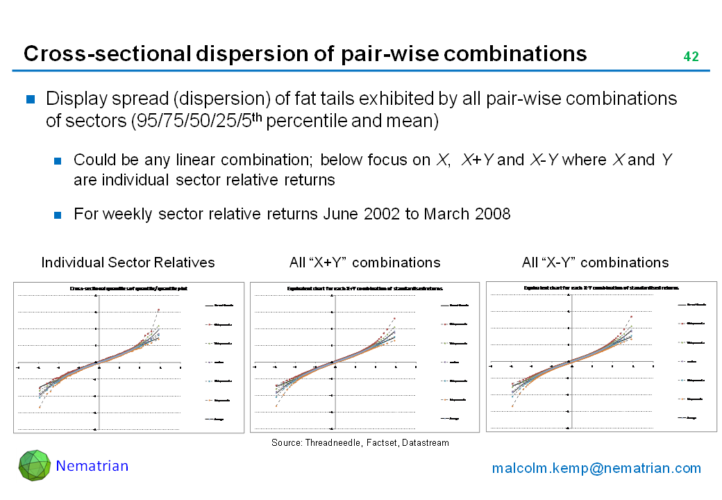 Bullet points include: Display spread (dispersion) of fat tails exhibited by all pair-wise combinations of sectors (95/75/50/25/5th percentile and mean). Could be any linear combination; below focus on X,  X+Y and X-Y where X and Y are individual sector relative returns. For weekly sector relative returns June 2002 to March 2008. Individual sector relatives. All X+Y combinations. All X-Y combinations