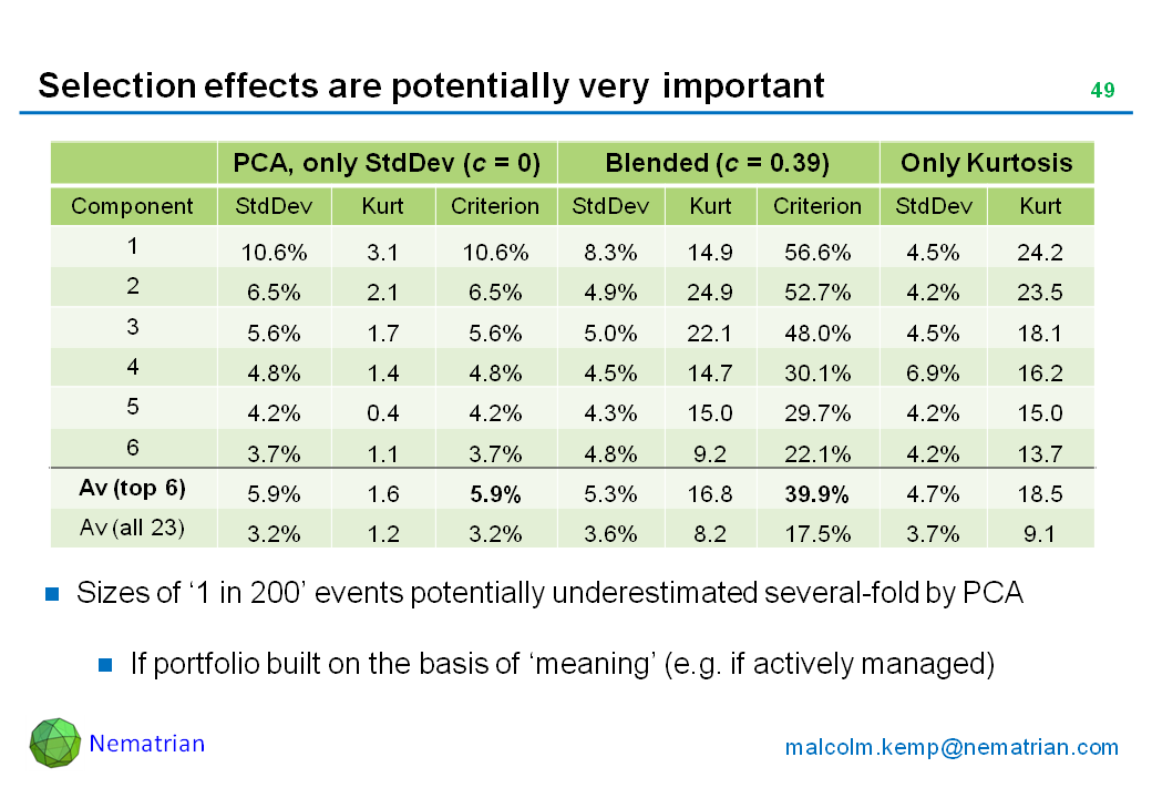 Bullet points include: PCA, only StdDev (c = 0), Blended (c = 0.39), Only Kurtosis, Component, StdDev, Kurt, Criterion, StdDev, Kurt, Criterion, StdDev, Kurt, Av (top 6), Av (all 23). Sizes of ‘1 in 200’ events potentially underestimated several-fold by PCA. If portfolio built on the basis of ‘meaning’ (e.g. if actively managed)